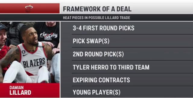 皇冠体育-利拉德交易进展：热火将再次报价 开拓者仍不满足？