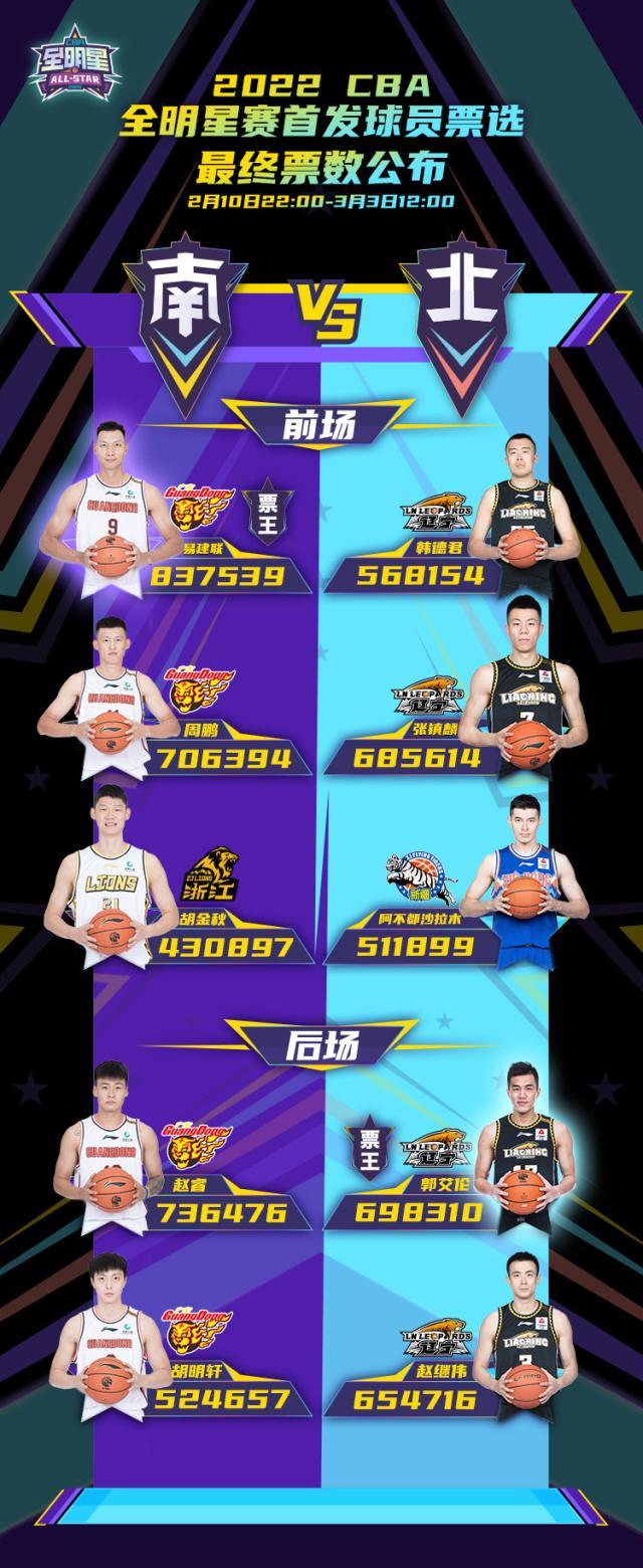 皇冠体育平台-CBA全明星首发出炉：广东辽宁各四将入选